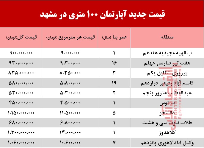 قیمت جدید آپارتمانهای 100متری مشهد +جدول قیمت جدید آپارتمانهای 100متری مشهد +جدول