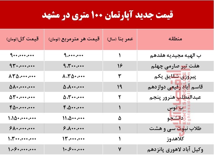 قیمت جدید آپارتمان‌های 100متری مشهد +جدول