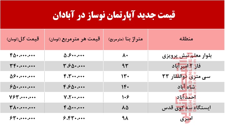 آپارتمانهای نوساز آبادان چند؟ +جدول آپارتمانهای نوساز آبادان چند؟ +جدول
