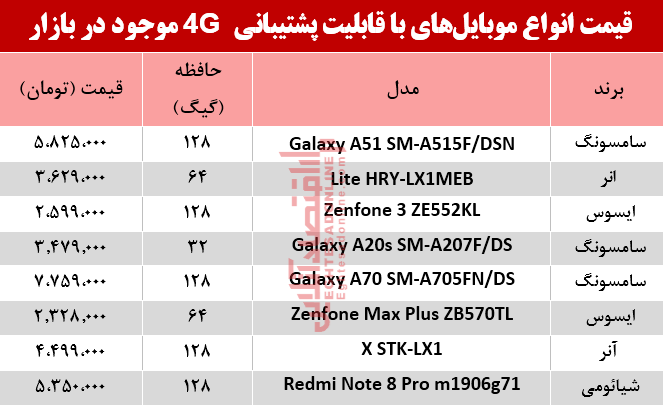 موبایل‌4G در بازار چقدر تغییر قیمت داشت؟ +جدول