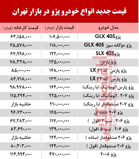 قیمت جدید انواع خودرو پژو در بازار تهران +جدول قیمت جدید انواع خودرو پژو در بازار تهران +جدول