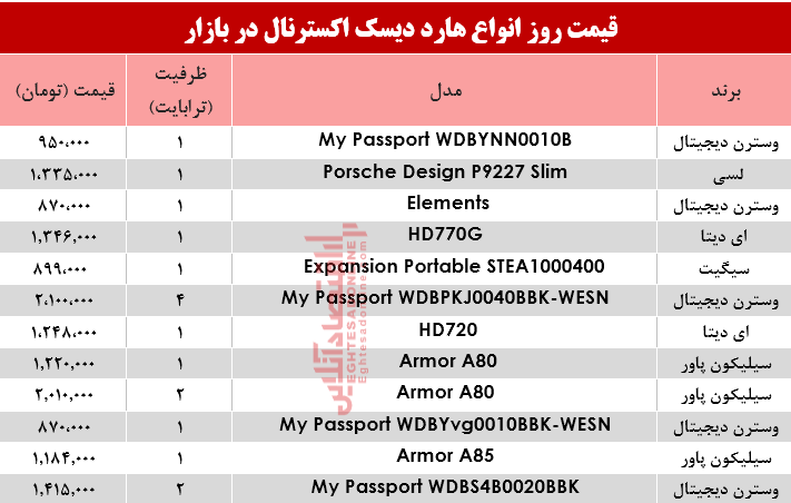 قیمت انواع هارد دیسک اکسترنال در بازار؟ +جدول قیمت انواع هارد دیسک اکسترنال در بازار؟ +جدول
