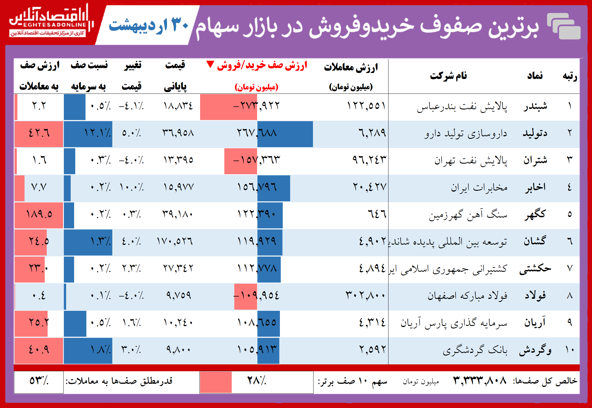 فهرست سنگینترین صفهای خرید و فروش در میانه بازار سهام امروز/ برتری صفهای خرید همچنان محسوس است فهرست سنگینترین صفهای خرید و فروش در میانه بازار سهام امروز/ برتری صفهای خرید همچنان محسوس است