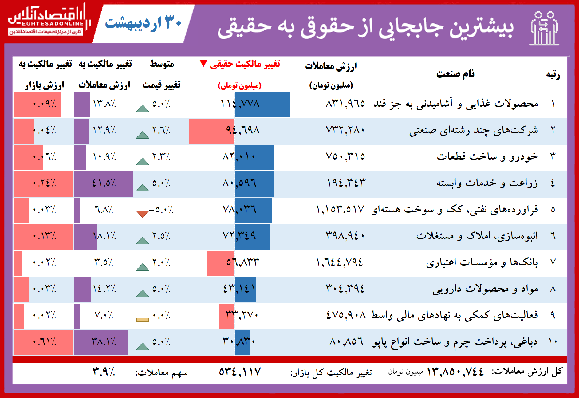 فهرست بیشترین تغییر مالکیت حقوقی به حقیقی در بازار امروز/ حمایت از پالایشیها و بانکیها کافی نبود فهرست بیشترین تغییر مالکیت حقوقی به حقیقی در بازار امروز/ حمایت از پالایشیها و بانکیها کافی نبود
