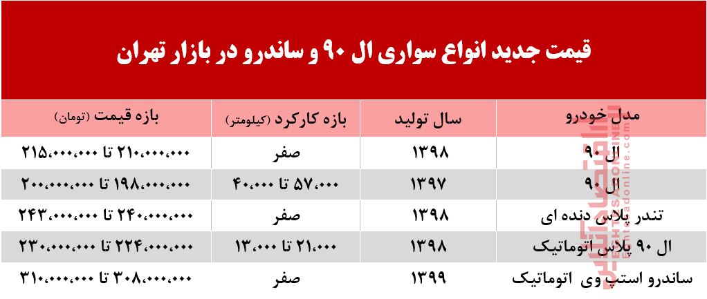 قیمت ال 90 و ساندرو در بازار تهران +جدول قیمت ال 90 و ساندرو در بازار تهران +جدول