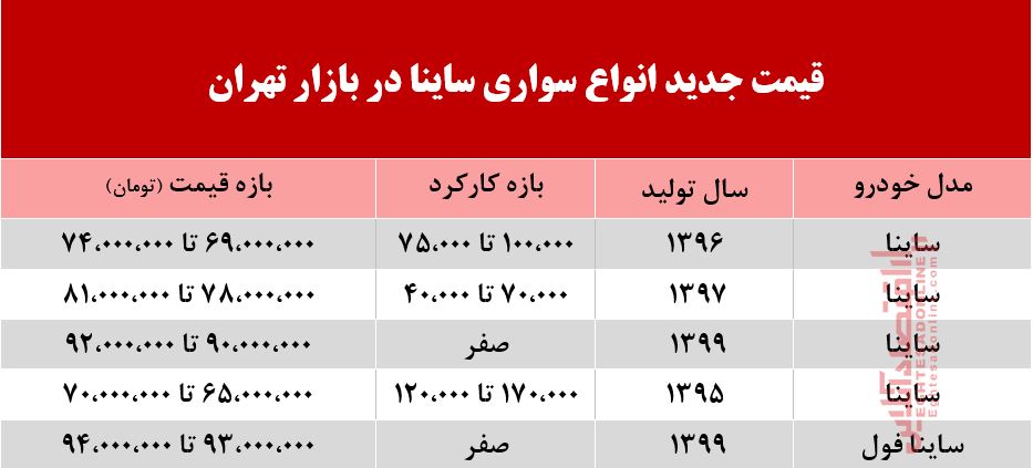 ساینا امروز چند خریدوفروش شد؟ +جدول ساینا امروز چند خریدوفروش شد؟ +جدول