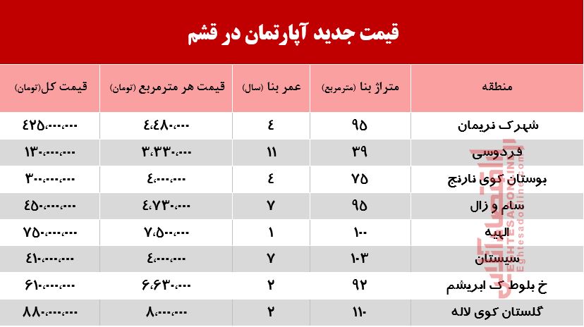 آپارتمان در قشم چند؟ +جدول آپارتمان در قشم چند؟ +جدول