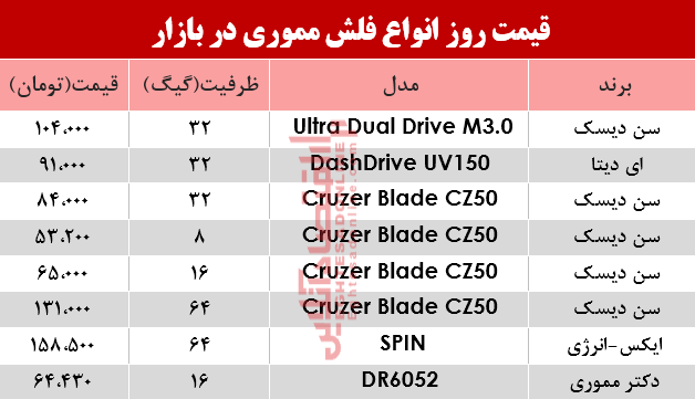 نرخ انواع فلش مموری در بازار؟ +جدول نرخ انواع فلش مموری در بازار؟ +جدول