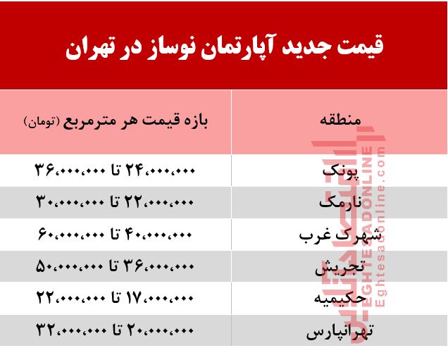 جدیدترین قیمت آپارتمان نوساز در تهران +جدول جدیدترین قیمت آپارتمان نوساز در تهران +جدول