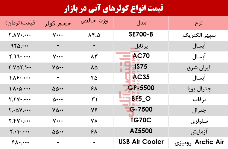 جدیدترین قیمت انواع کولر آبی در بازار؟ +جدول جدیدترین قیمت انواع کولر آبی در بازار؟ +جدول