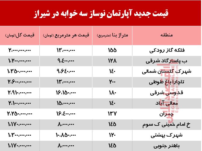 قیمت آپارتمان نوساز سه خوابه در شیراز +جدول قیمت آپارتمان نوساز سه خوابه در شیراز +جدول
