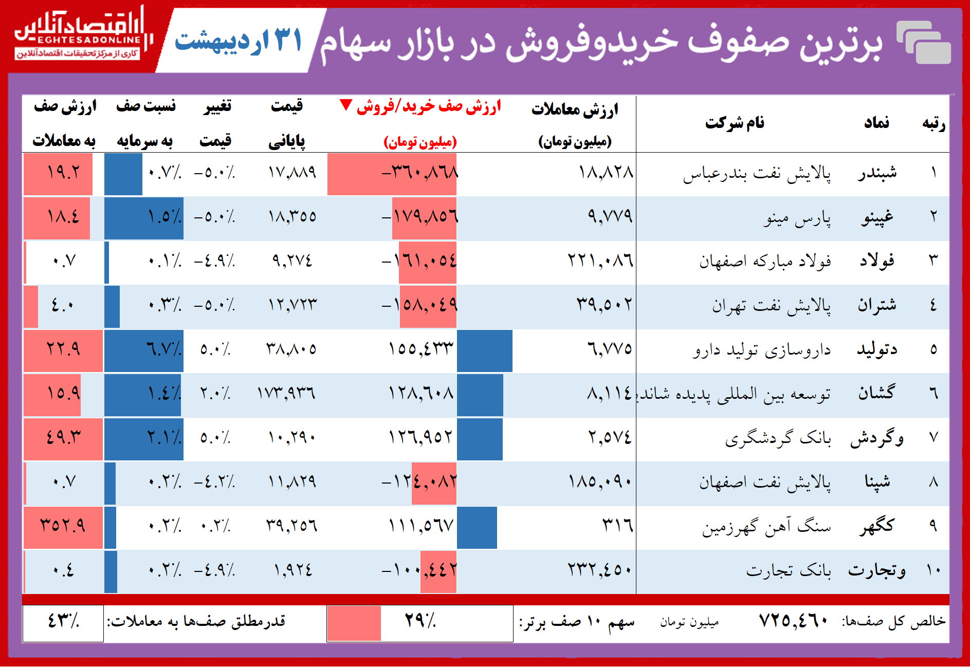 فهرست سنگینترین صفهای خرید و فروش در اواخر بازار سهام امروز / پالایشیها متهم ردیف اول فهرست سنگینترین صفهای خرید و فروش در اواخر بازار سهام امروز / پالایشیها متهم ردیف اول
