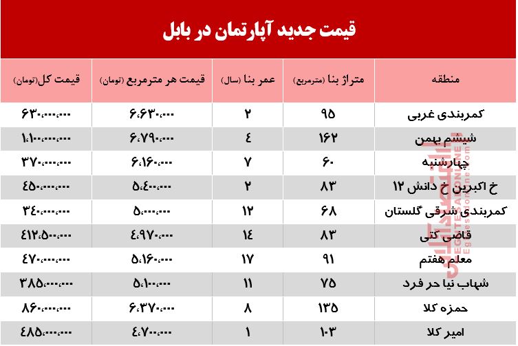 آپارتمان در بابل چند؟ +جدول آپارتمان در بابل چند؟ +جدول