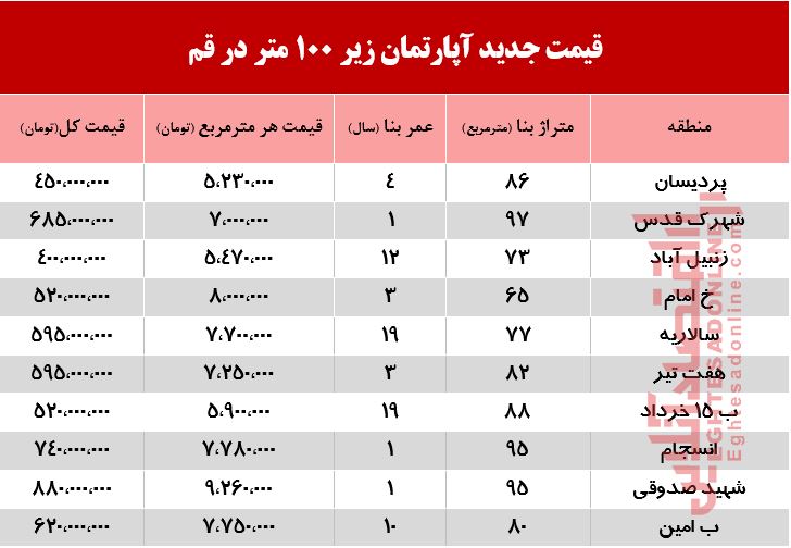 آپارتمان زیر 100متر در قم چند؟ +جدول آپارتمان زیر 100متر در قم چند؟ +جدول