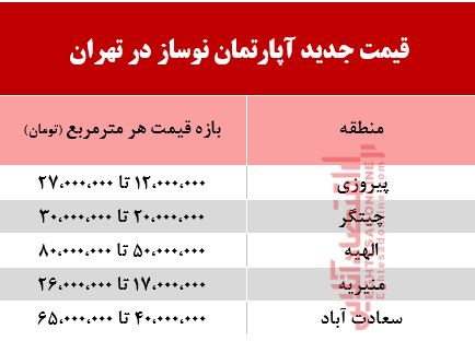 جدیدترین قیمت آپارتمان نوساز در تهران +جدول جدیدترین قیمت آپارتمان نوساز در تهران +جدول