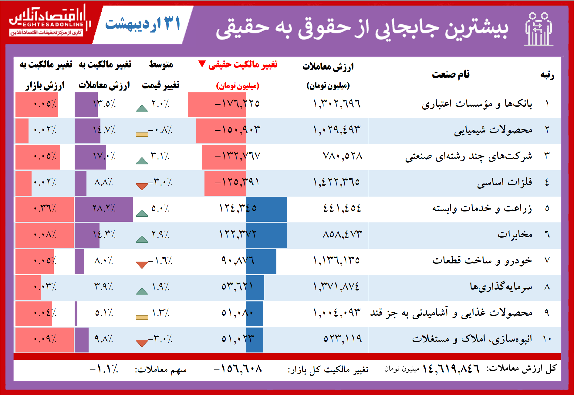 فهرست بیشترین تغییر مالکیت حقوقی به حقیقی در بازار امروز / حقوقیها در خریدهای خود از حقیقیها پیشی گرفتند فهرست بیشترین تغییر مالکیت حقوقی به حقیقی در بازار امروز / حقوقیها در خریدهای خود از حقیقیها پیشی گرفتند