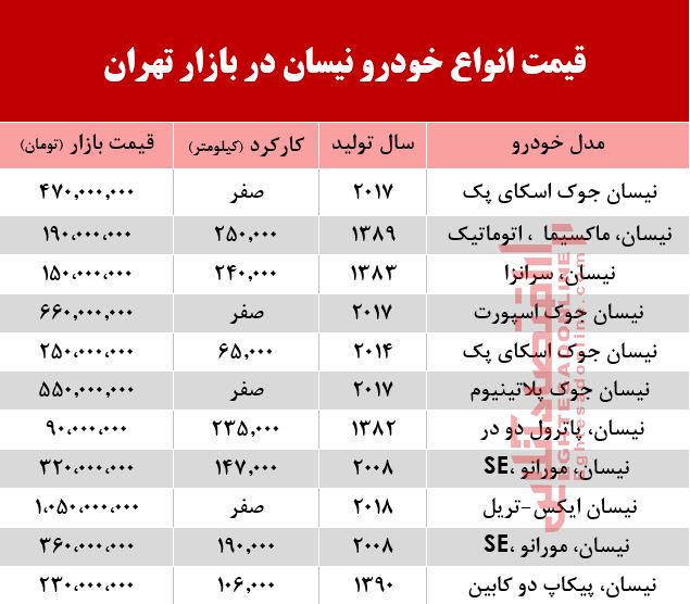 قیمت خودرو نیسان در بازار تهران +جدول قیمت خودرو نیسان در بازار تهران +جدول