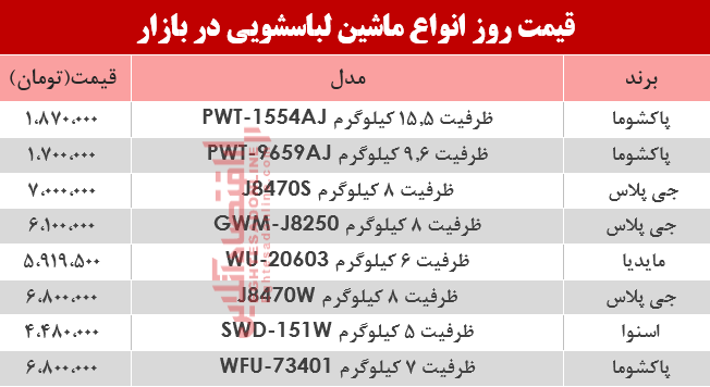 بررسی نرخ انواع ماشین لباسشویی در بازار؟ +جدول بررسی نرخ انواع ماشین لباسشویی در بازار؟ +جدول