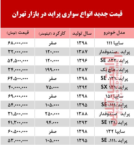 قیمت خودرو پراید در بازار تهران +جدول قیمت خودرو پراید در بازار تهران +جدول