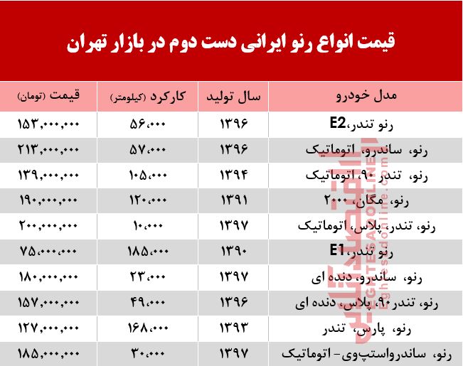 قیمت خودرو رنو دست دوم تولید داخل در بازار +جدول