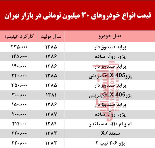 با ۳۰میلیون هم میتوان خودرو خرید؟ +جدول با ۳۰میلیون هم میتوان خودرو خرید؟ +جدول