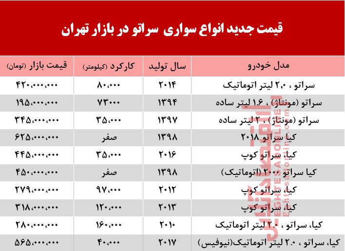 قیمت خودرو سراتو در بازار تهران +جدول قیمت خودرو سراتو در بازار تهران +جدول