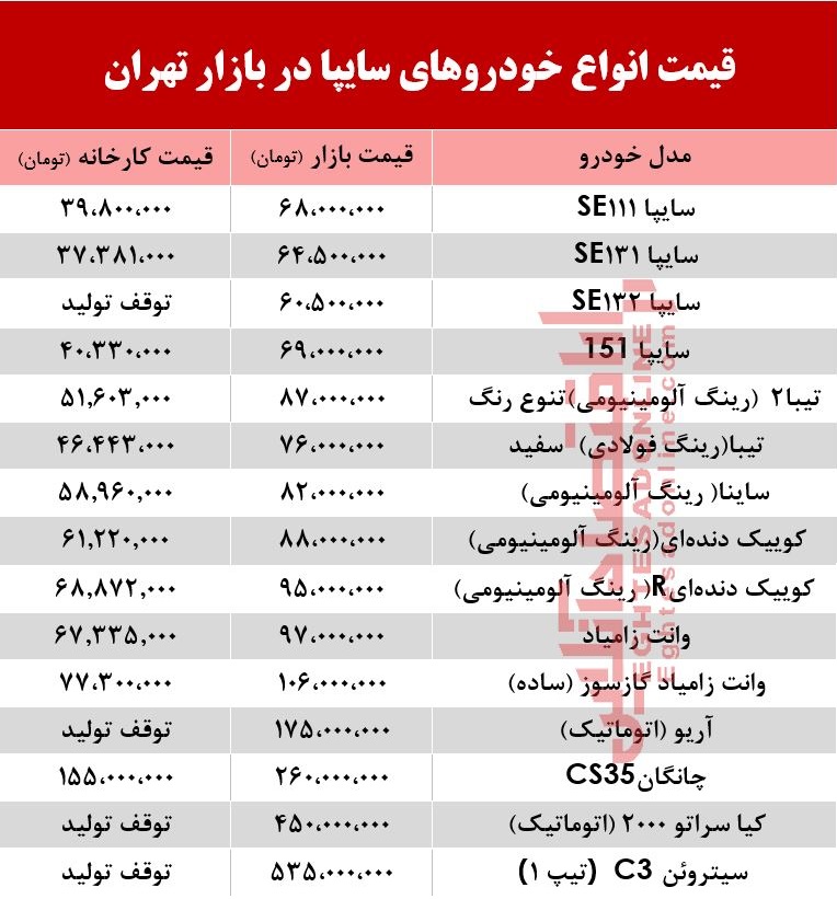 قیمت خودروهای سایپا در بازار تهران +جدول قیمت خودروهای سایپا در بازار تهران +جدول