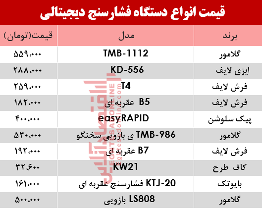 قیمت پرفروشترین انواع فشار سنج؟ +جدول قیمت پرفروشترین انواع فشار سنج؟ +جدول