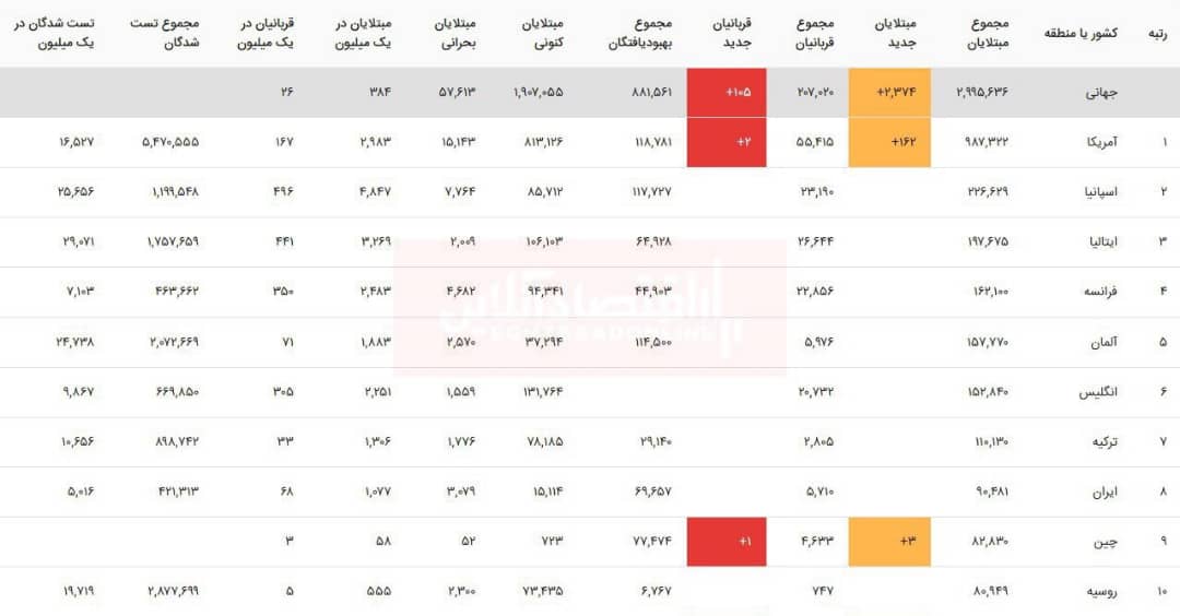 آخرین آمار مبتلایان به ویروس کرونا در جهان