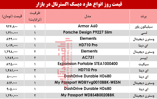 قیمت انواع هارد دیسک اکسترنال در بازار؟ +جدول قیمت انواع هارد دیسک اکسترنال در بازار؟ +جدول