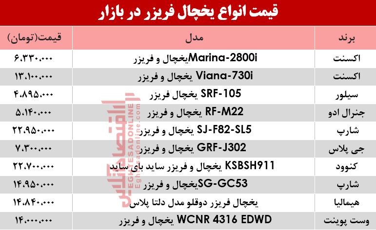 قیمت پربازدیدترین انواع یخچال فریزر دربازار؟ +جدول قیمت پربازدیدترین انواع یخچال فریزر دربازار؟ +جدول