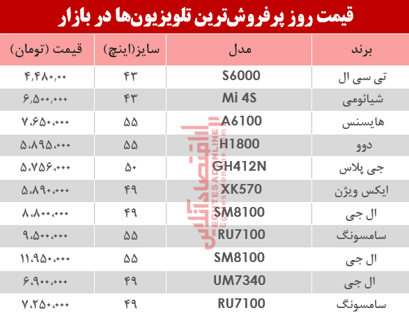 پرفروشترین تلویزیونها در بازار چند؟ +جدول پرفروشترین تلویزیونها در بازار چند؟ +جدول
