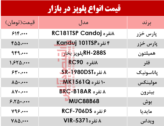 قیمت انواع پلوپز دربازار؟ +جدول قیمت انواع پلوپز دربازار؟ +جدول