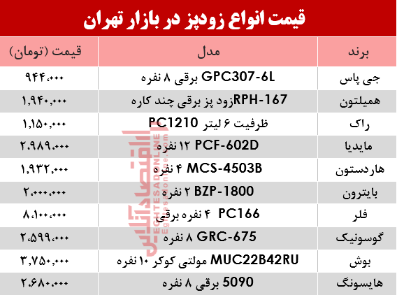 نرخ انواع زودپز دربازار تهران چند؟ +جدول نرخ انواع زودپز دربازار تهران چند؟ +جدول