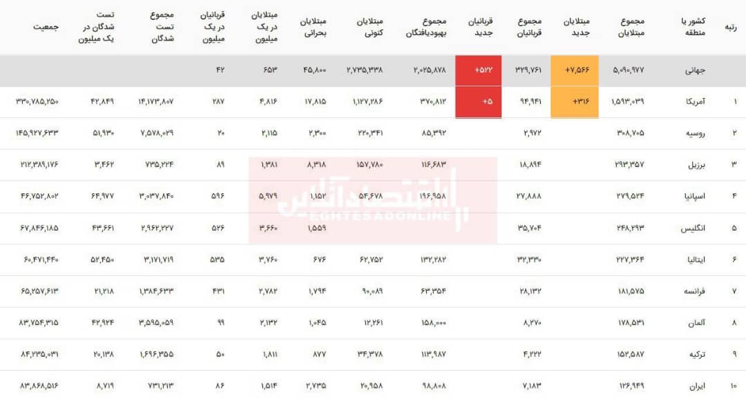 آخرین آمار مبتلایان به ویروس کرونا در جهان