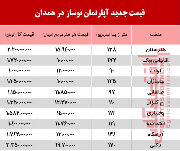 جدیدترین قیمت آپارتمان نوساز در همدان +جدول جدیدترین قیمت آپارتمان نوساز در همدان +جدول