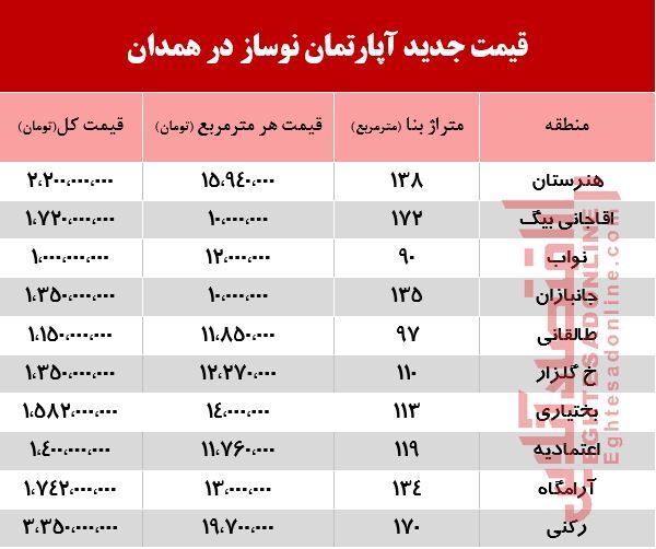 جدیدترین قیمت آپارتمان‌ نوساز در همدان +جدول