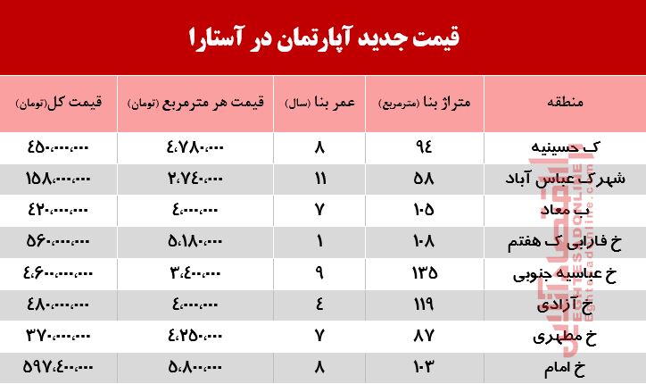 آپارتمان در آستارا چند؟ +جدول آپارتمان در آستارا چند؟ +جدول