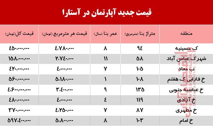 آپارتمان در آستارا چند؟ +جدول