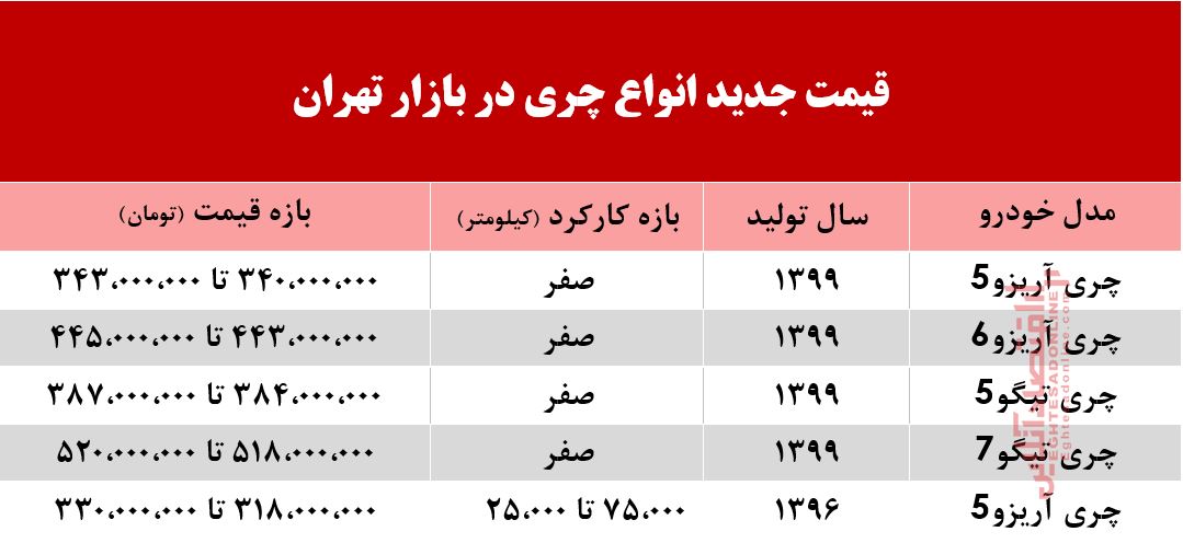 قیمت چری امروز چند بود؟ +جدول قیمت چری امروز چند بود؟ +جدول