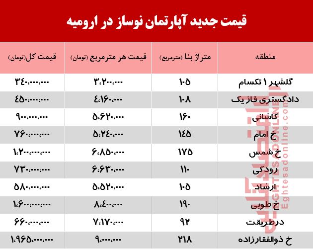 قیمت آپارتمانهای نوساز در ارومیه +جدول قیمت آپارتمانهای نوساز در ارومیه +جدول