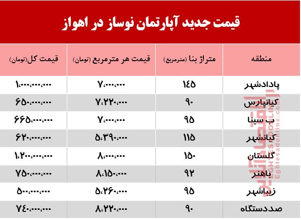 آپارتمان نوساز در اهواز چند؟ +جدول آپارتمان نوساز در اهواز چند؟ +جدول