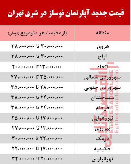 قیمت جدید آپارتمان نوساز در شرق تهران +جدول قیمت جدید آپارتمان نوساز در شرق تهران +جدول