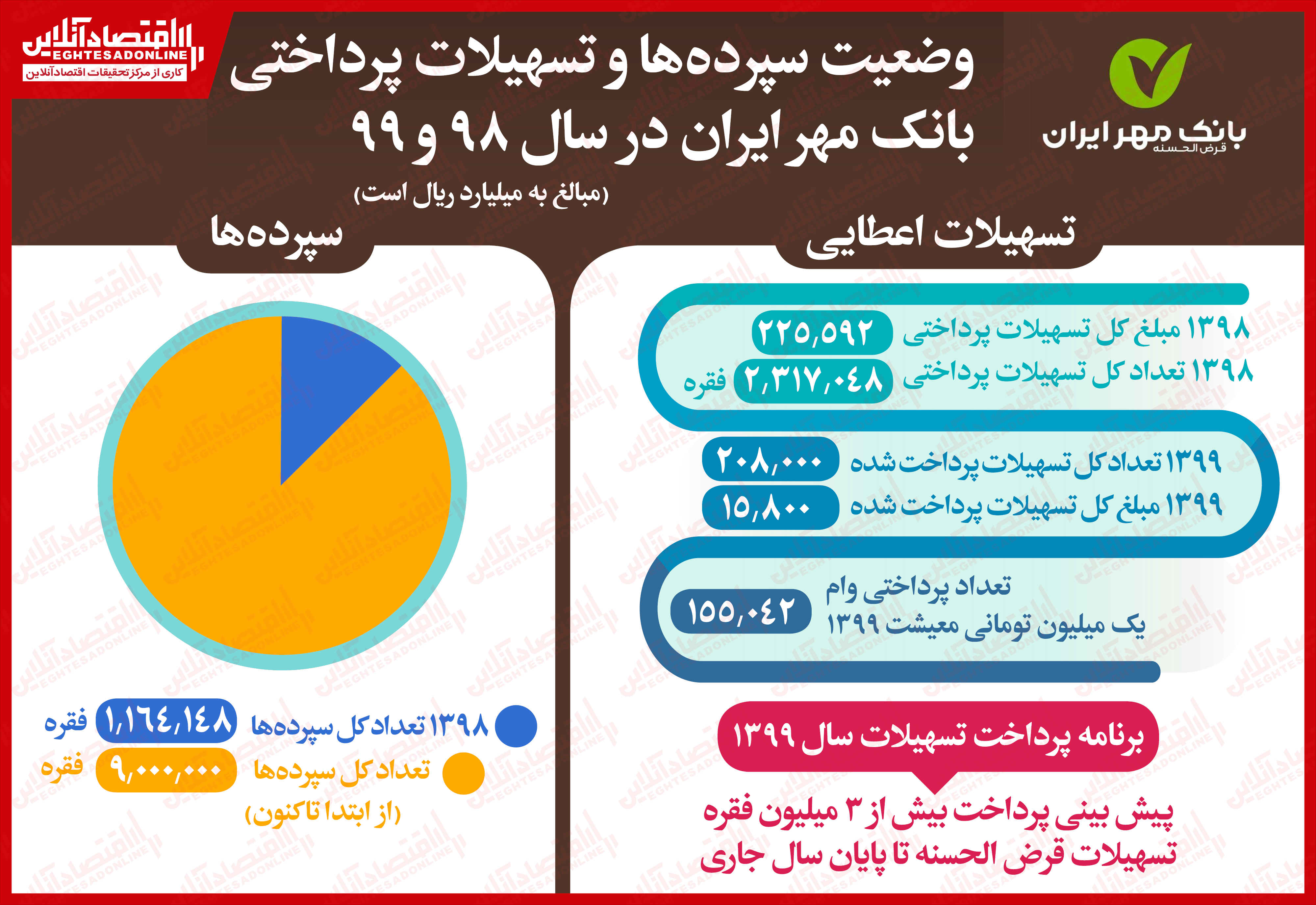 پرداخت 208هزار فقره تسهیلات توسط بانک قرضالحسنه مهر ایران/ پیشبینی ارائه 3میلیون وام تا پایان سال پرداخت 208هزار فقره تسهیلات توسط بانک قرضالحسنه مهر ایران/ پیشبینی ارائه 3میلیون وام تا پایان سال