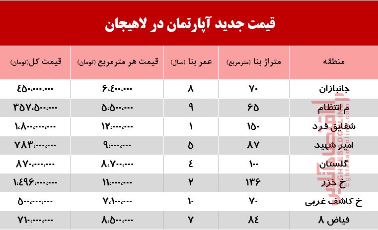 قیمت جدید آپارتمان در لاهیجان +جدول قیمت جدید آپارتمان در لاهیجان +جدول