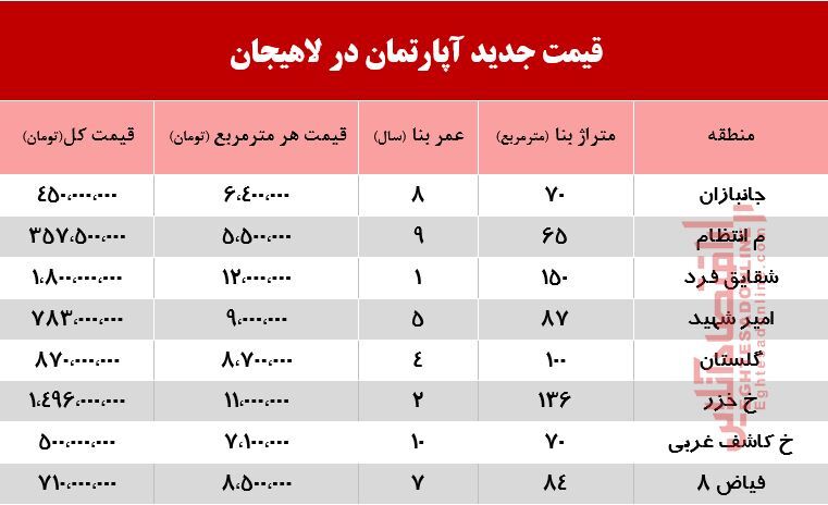 قیمت جدید آپارتمان در لاهیجان +جدول