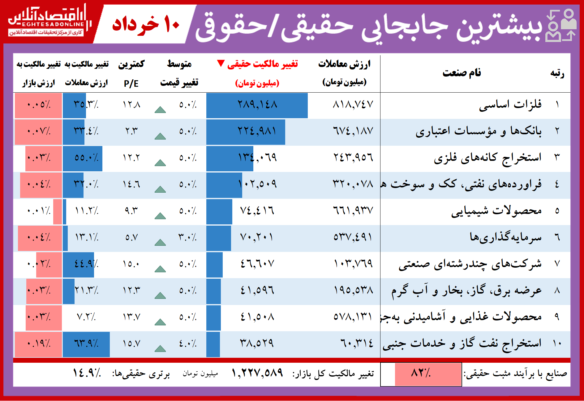 فهرست بیشترین تغییر مالکیت حقیقی و حقوقی در بازار سهام امروز / مسیر بورس برای سهام عدالت هموار شد فهرست بیشترین تغییر مالکیت حقیقی و حقوقی در بازار سهام امروز / مسیر بورس برای سهام عدالت هموار شد