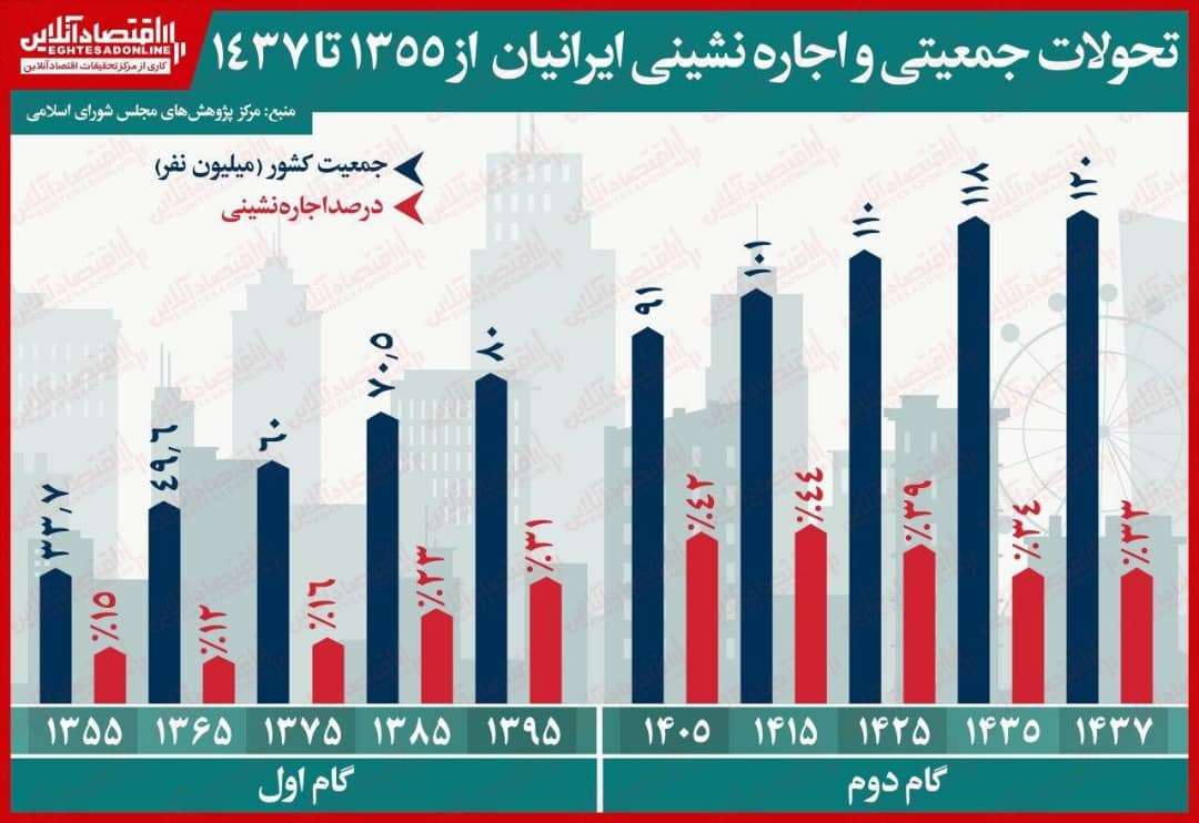 چند درصد جمعیت ایران در سال ۱۴۰۵اجاره نشین میشوند؟ چند درصد جمعیت ایران در سال ۱۴۰۵اجاره نشین میشوند؟