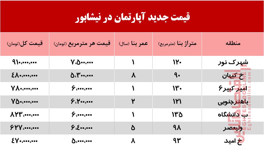 قیمت جدید آپارتمان در نیشابور +جدول