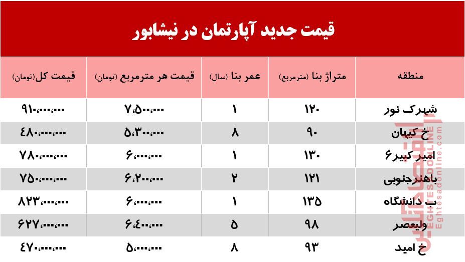 قیمت جدید آپارتمان در نیشابور +جدول